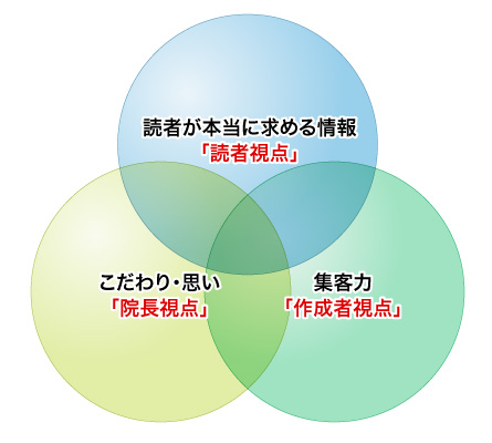 文書作成図